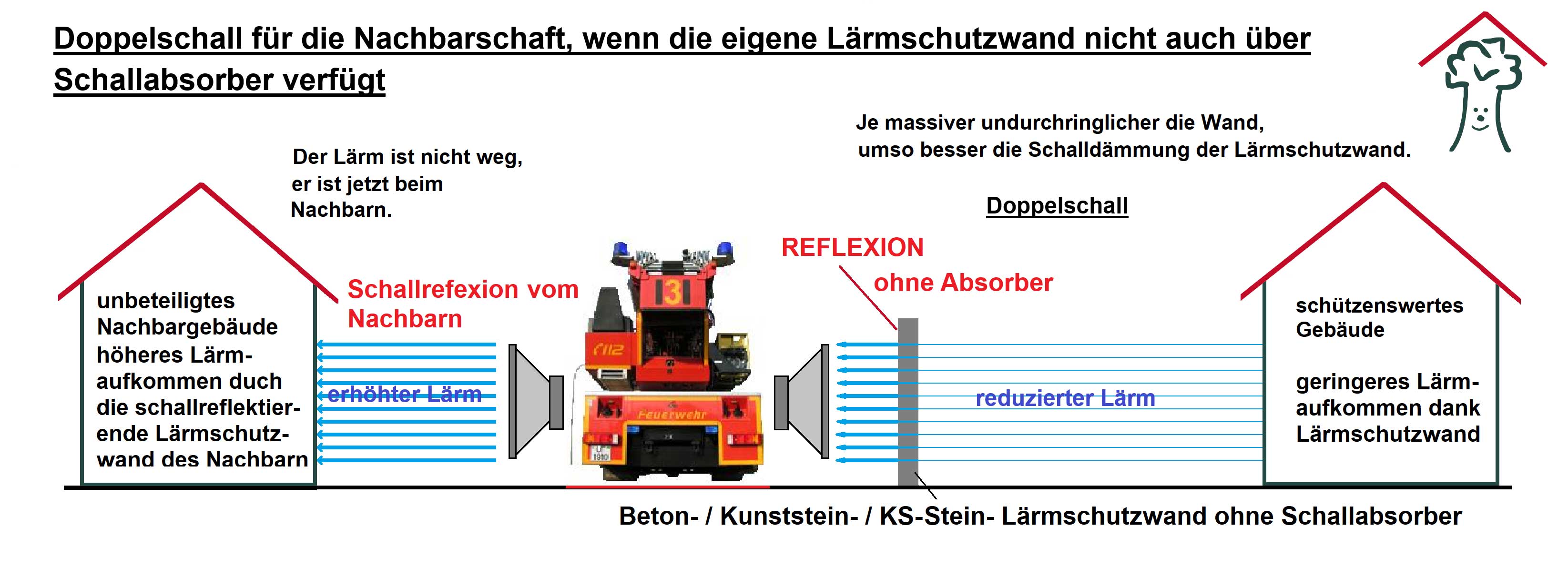 Darstellung von Direktschall und reflektiertem Schall