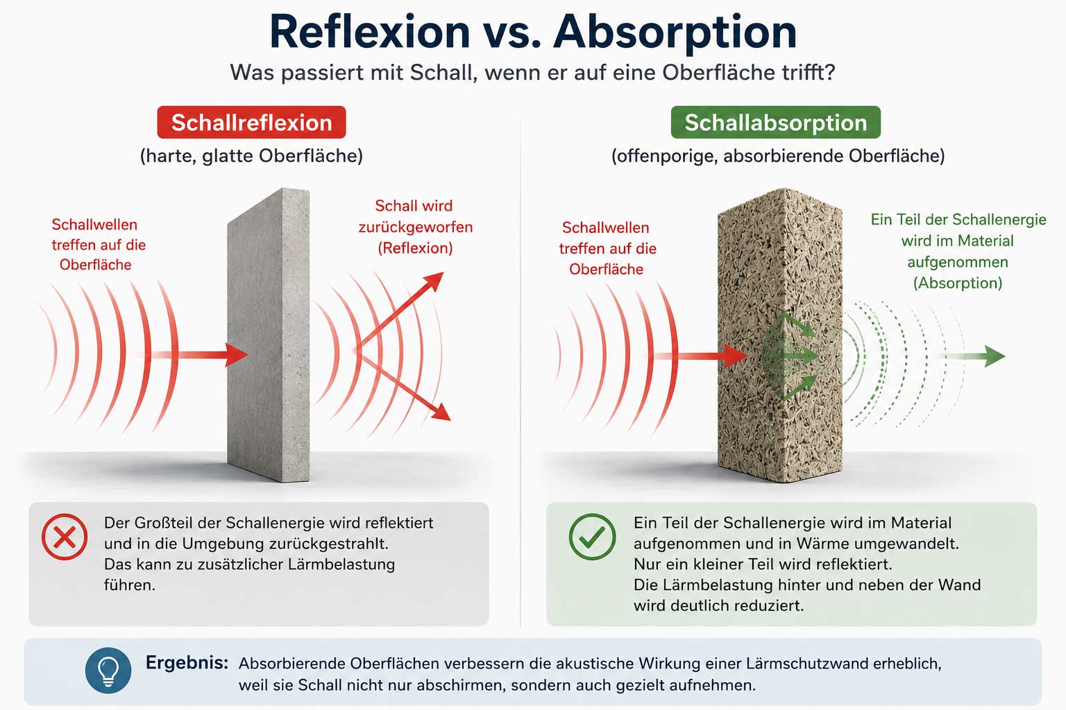 Schallreflexion und Schallabsorption